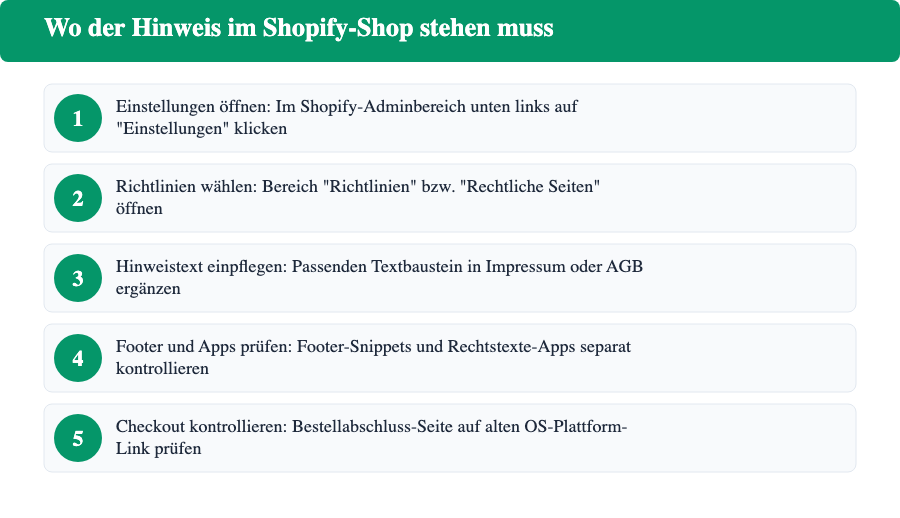 Fünf Schritte zur Aktualisierung des Verbraucherschlichtung-Hinweises in Shopify: Einstellungen öffnen, Richtlinien wählen, Hinweistext einpflegen, Footer und Apps prüfen, Checkout kontrollieren