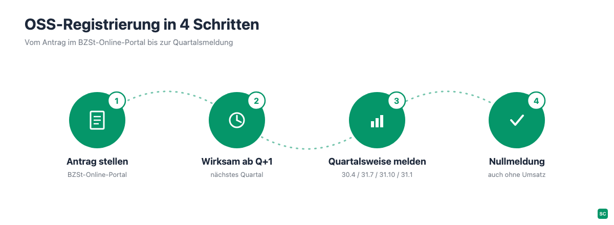 Ablauf der OSS-Registrierung von der Antragstellung über das BZSt-Online-Portal bis zur quartalsweisen Meldung