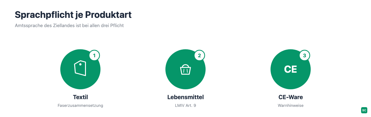 Vergleich der Sprach- und Kennzeichnungspflichten für Textilien, Lebensmittel und CE-pflichtige Produkte im EU-Ausland