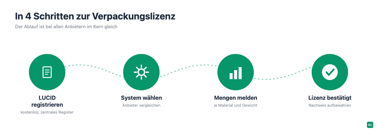 Die vier Schritte von der LUCID-Registrierung bis zur bestätigten Verpackungslizenz