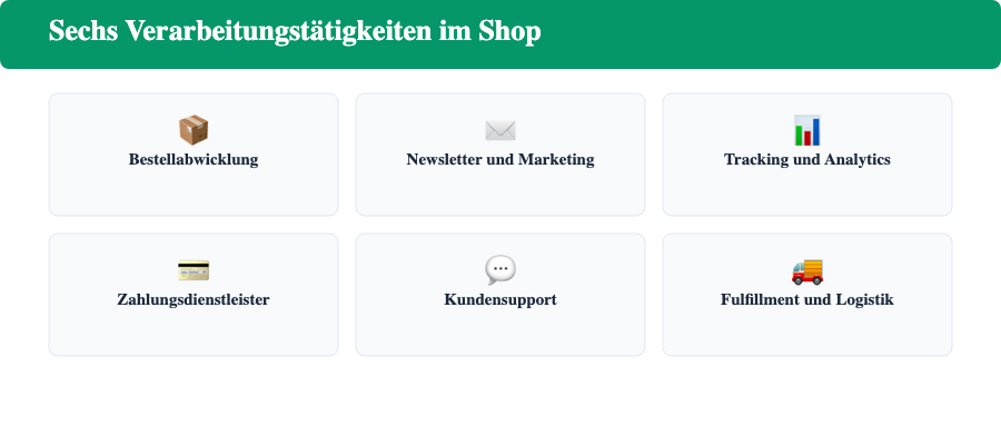 Übersicht der sechs wichtigsten Verarbeitungstätigkeiten für ein Verarbeitungsverzeichnis im Online-Shop