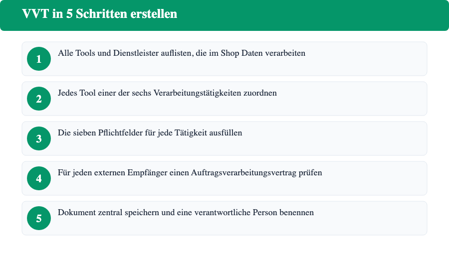 Fünf Schritte zur Erstellung eines Verzeichnisses von Verarbeitungstätigkeiten für einen Online-Shop