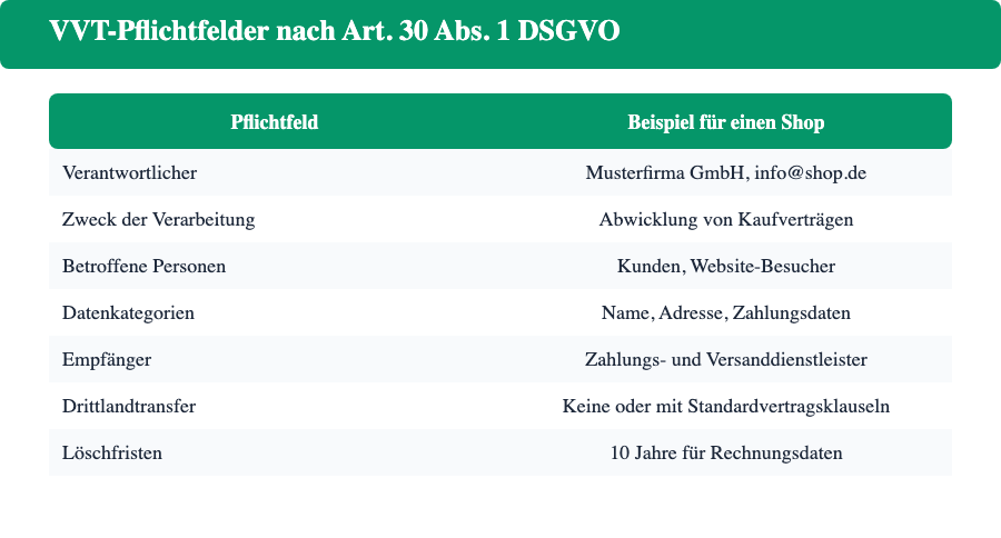 Tabelle mit allen sieben Pflichtfeldern eines Verarbeitungsverzeichnis-Eintrags nach Art. 30 Abs. 1 DSGVO
