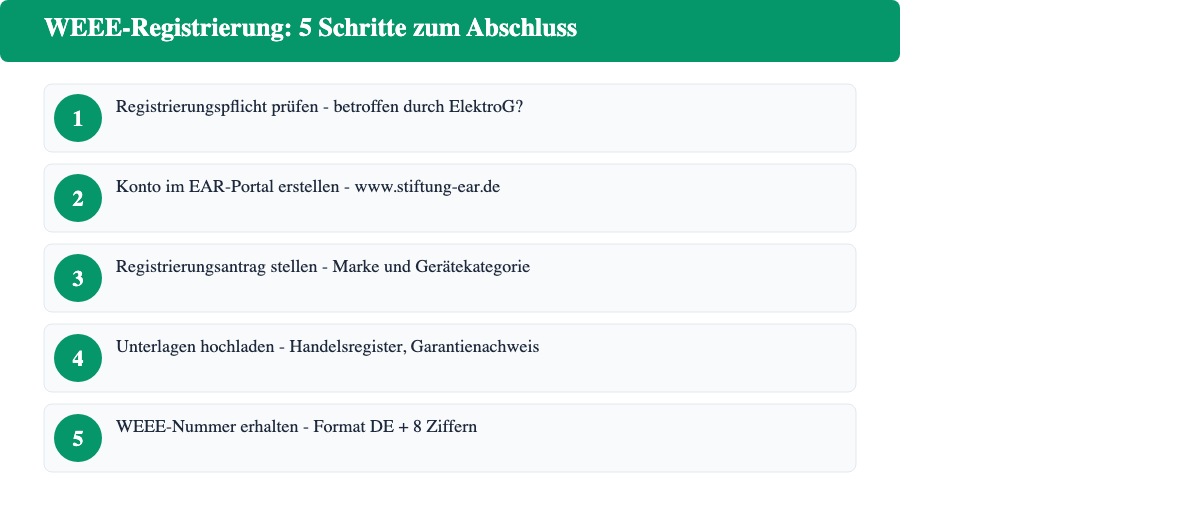 WEEE-Registrierung Schritt-für-Schritt: Pflicht prüfen, EAR-Konto anlegen, Antrag stellen, Unterlagen hochladen, WEEE-Nummer erhalten und im Shop anzeigen