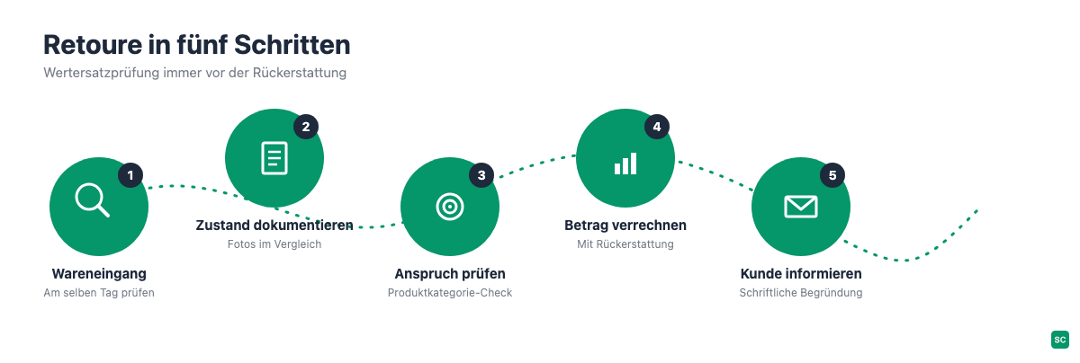 Fünf Schritte einer Retoure mit Wertersatzprüfung: Wareneingang, Zustand dokumentieren, Anspruch prüfen, Betrag verrechnen, Kunde informieren