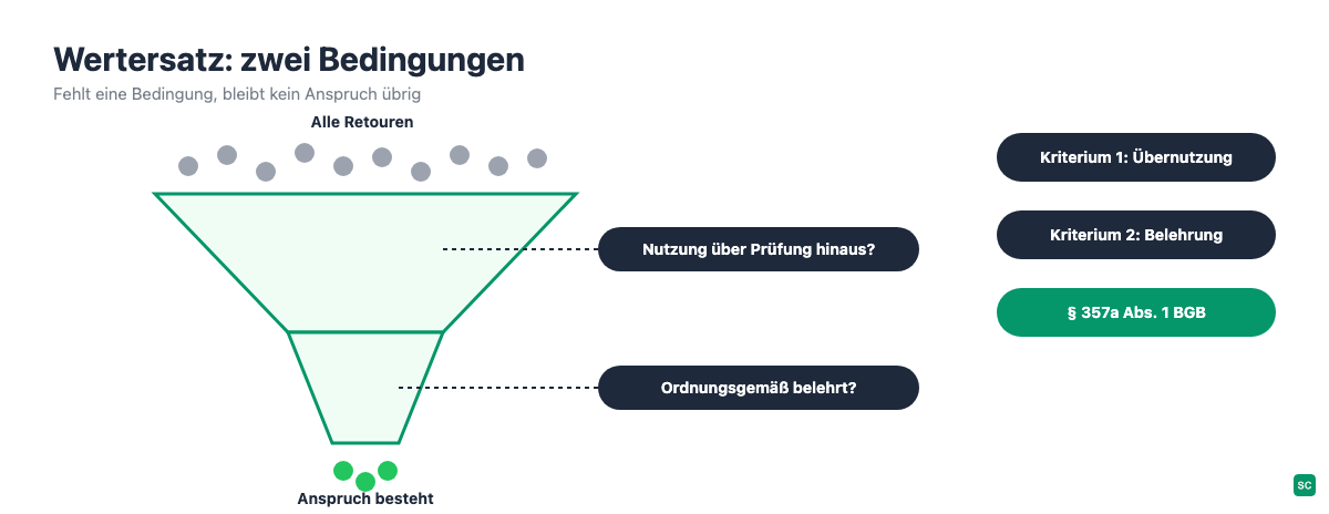 Entscheidungsgrafik: Ein Wertersatzanspruch bleibt nur übrig, wenn Nutzung über die Prüfung hinausgeht und der Kunde ordnungsgemäß belehrt wurde