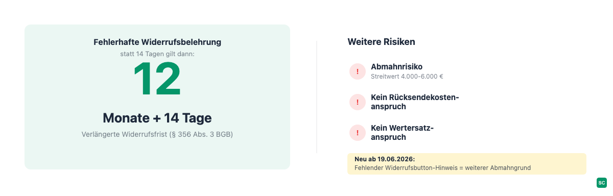 Fehlerhafte Widerrufsbelehrung: 12 Monate und 14 Tage Verlängerung der Widerrufsfrist