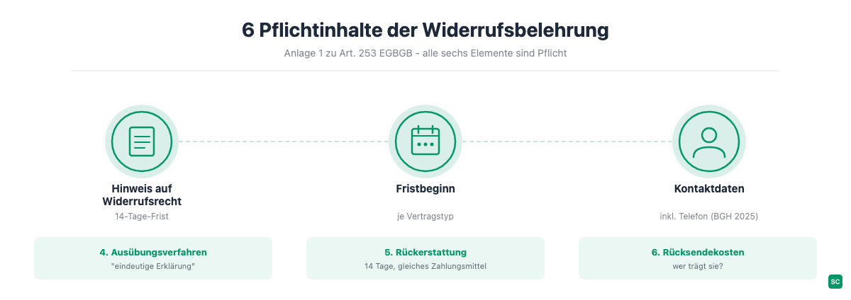Die 6 Pflichtinhalte der Widerrufsbelehrung nach Anlage 1 EGBGB