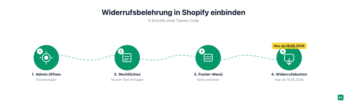 Widerrufsbelehrung in Shopify einbinden in 4 Schritten