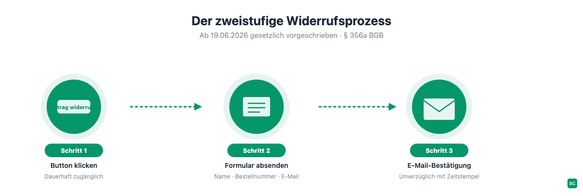 Zweistufiger Widerrufsprozess: Klick auf Button, Formular ausfüllen, E-Mail-Bestätigung erhalten