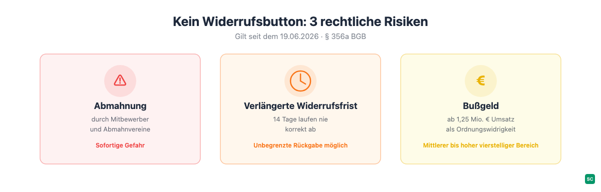 Kein Widerrufsbutton: 3 rechtliche Risiken (Abmahnung, verlängerte Widerrufsfrist, Bußgeld)