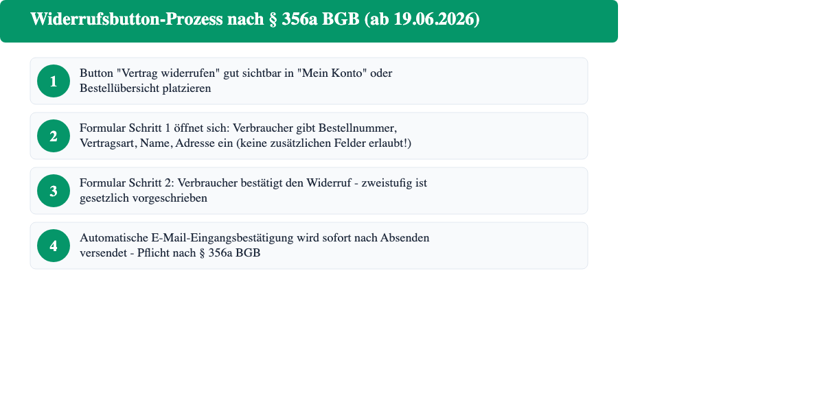 Widerrufsbutton-Prozess nach § 356a BGB: 4 Schritte von Button bis Eingangsbestätigung