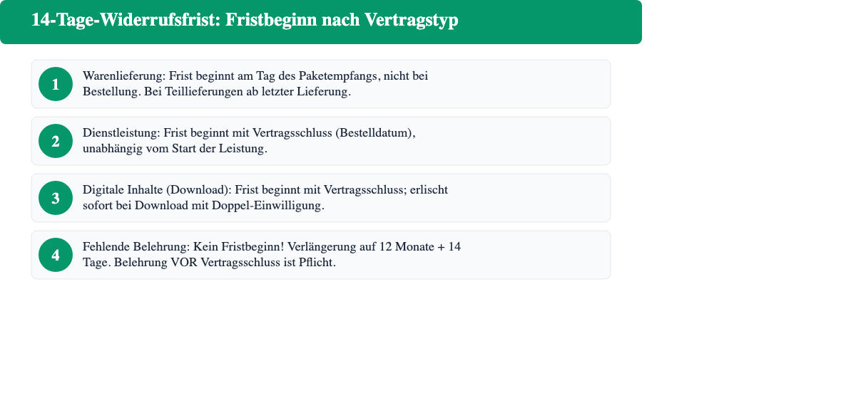 14-Tage-Widerrufsfrist: Fristbeginn nach Warenlieferung, Dienstleistung und digitalen Inhalten