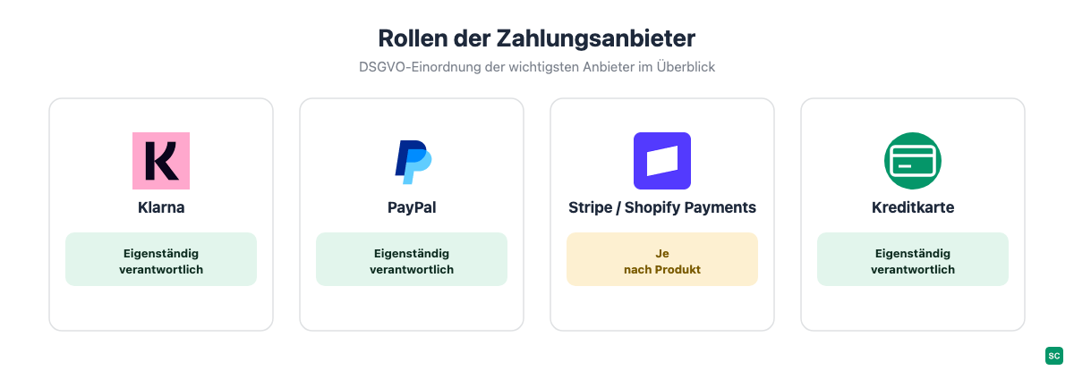 Übersicht Klarna PayPal Stripe Zahlungsdienstleister Datenschutz Rollen nach DSGVO