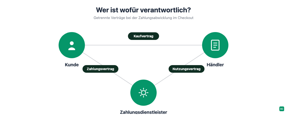 Diagramm zu Zahlungsdienstleister Datenschutz: getrennte Verträge zwischen Kunde, Händler und Zahlungsdienstleister